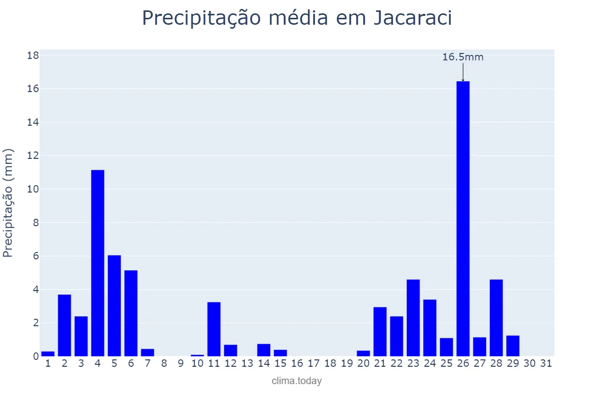 Precipitação em janeiro em Jacaraci, BA, BR