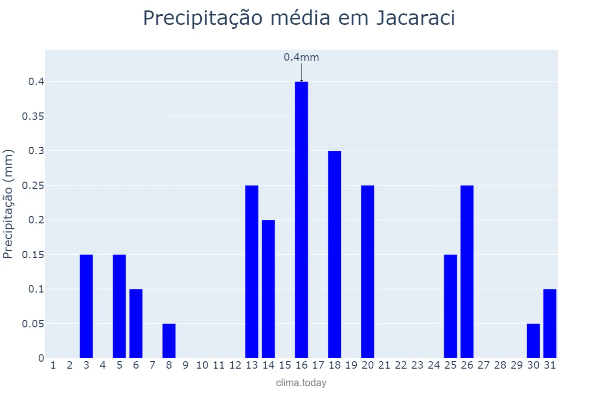 Precipitação em julho em Jacaraci, BA, BR