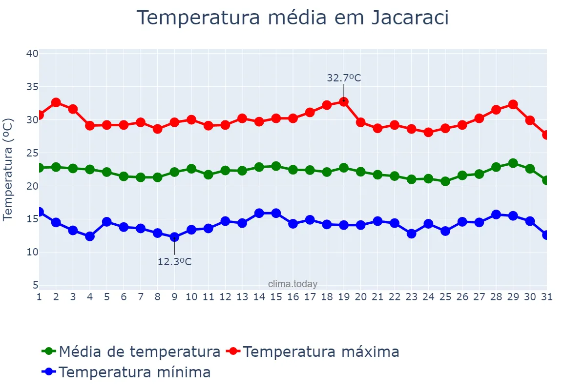 Temperatura em julho em Jacaraci, BA, BR