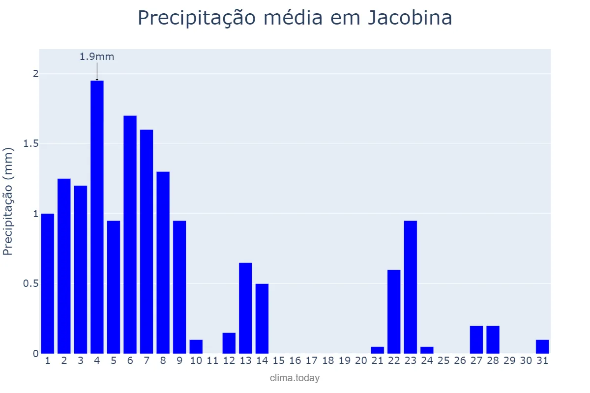 Precipitação em agosto em Jacobina, BA, BR