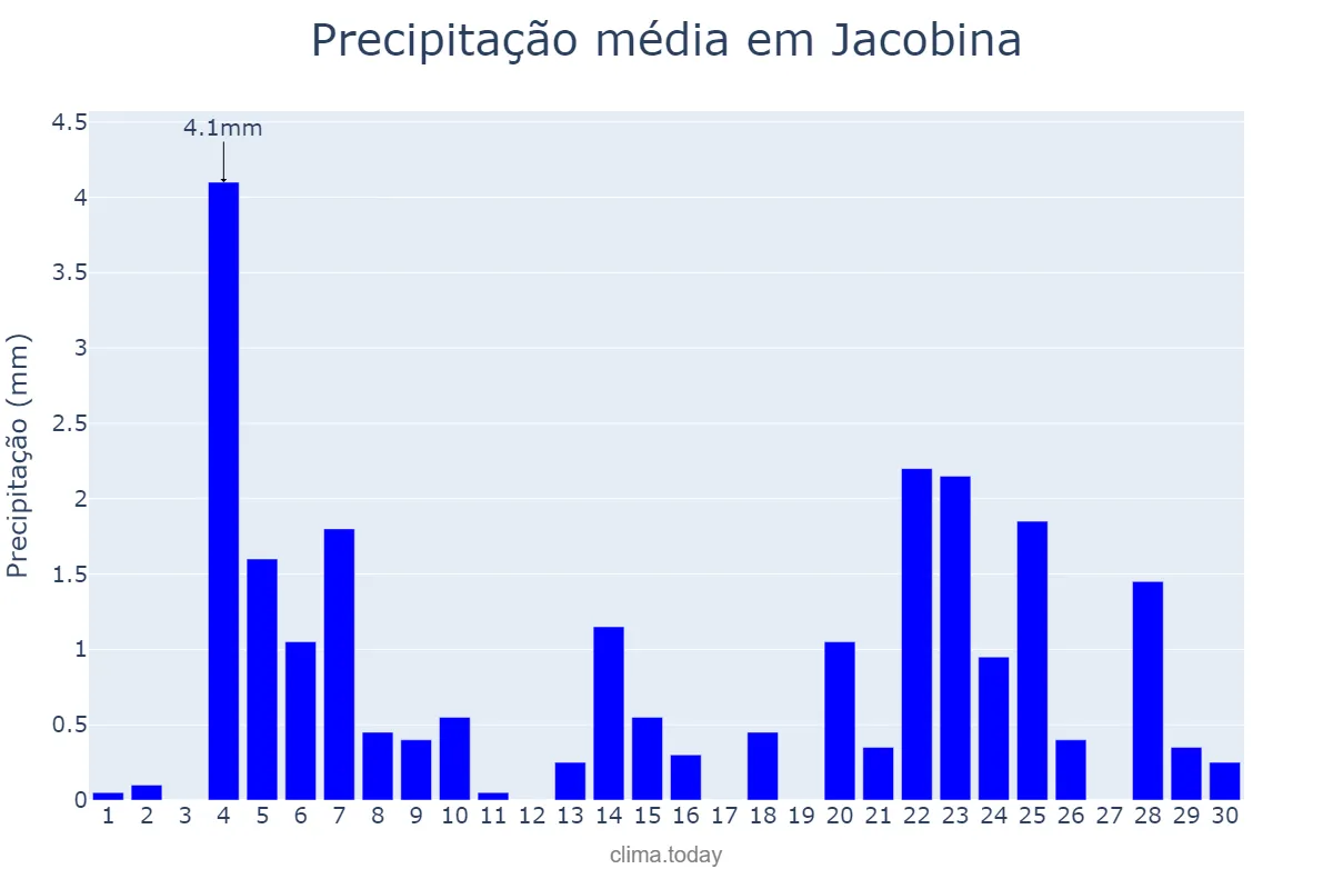 Precipitação em junho em Jacobina, BA, BR