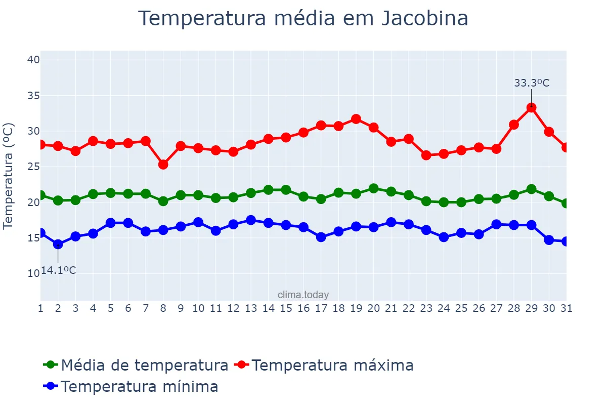 Temperatura em julho em Jacobina, BA, BR