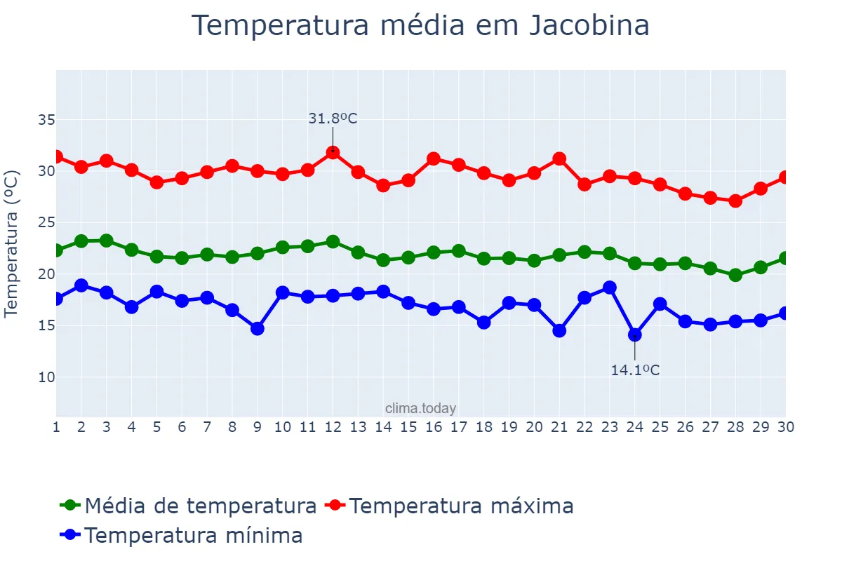 Temperatura em junho em Jacobina, BA, BR