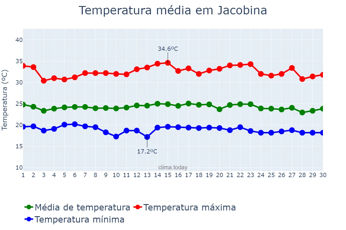 Temperatura em novembro em Jacobina, BA, BR