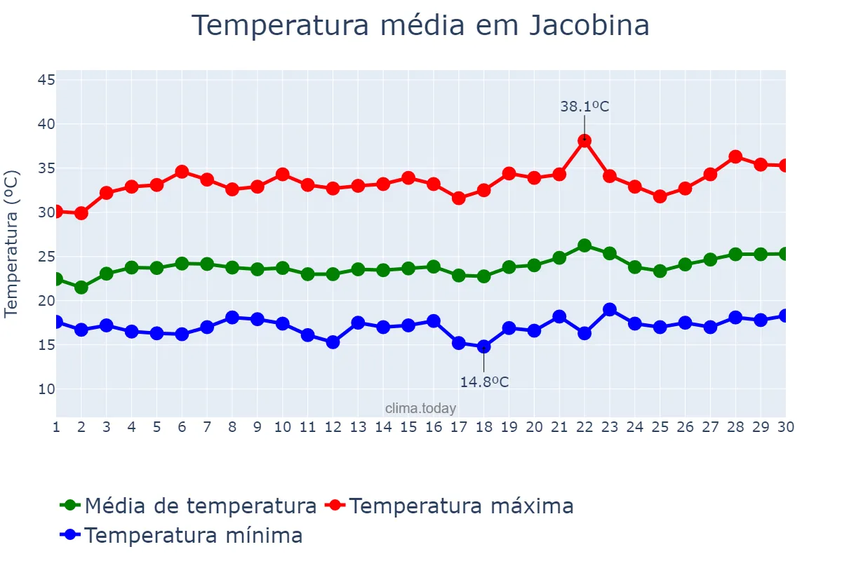 Temperatura em setembro em Jacobina, BA, BR