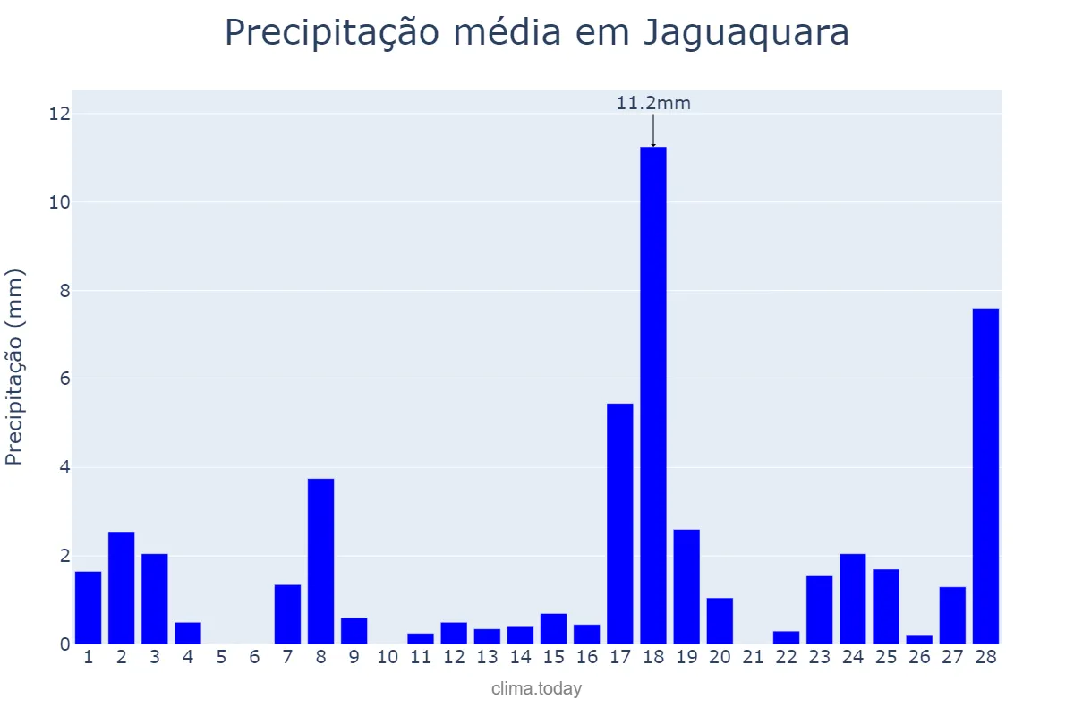 Precipitação em fevereiro em Jaguaquara, BA, BR