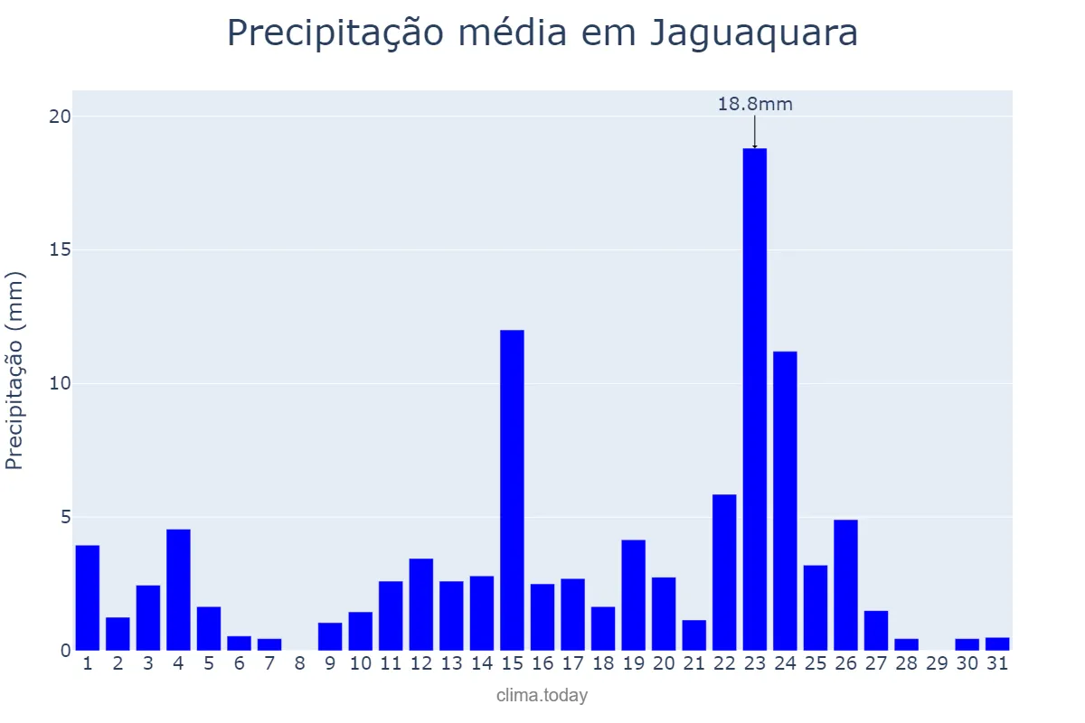 Precipitação em janeiro em Jaguaquara, BA, BR