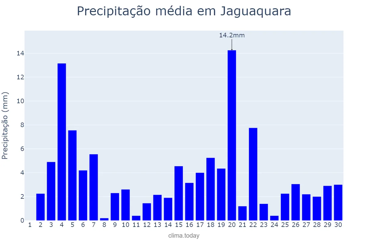 Precipitação em junho em Jaguaquara, BA, BR