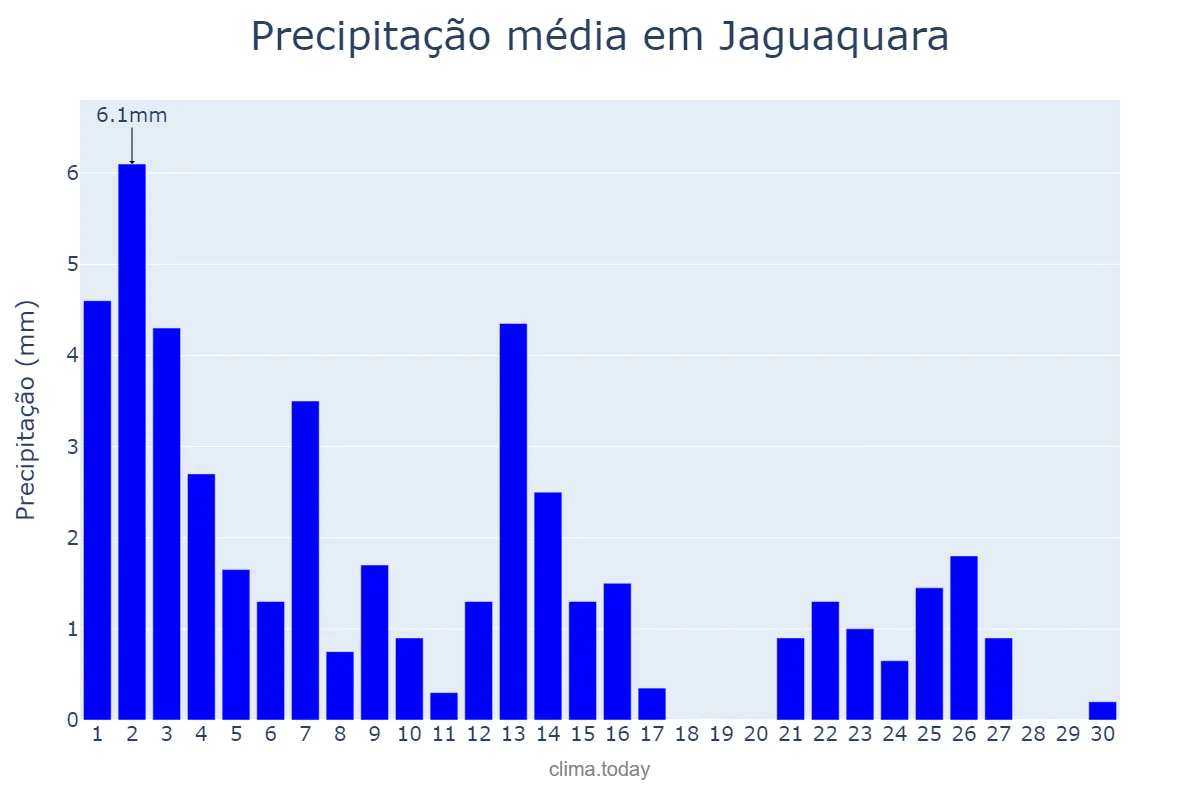 Precipitação em setembro em Jaguaquara, BA, BR