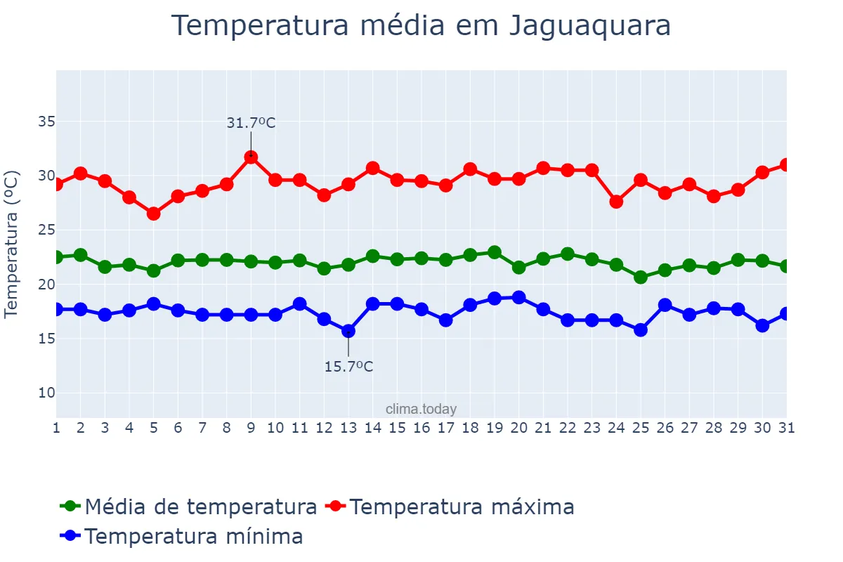 Temperatura em dezembro em Jaguaquara, BA, BR