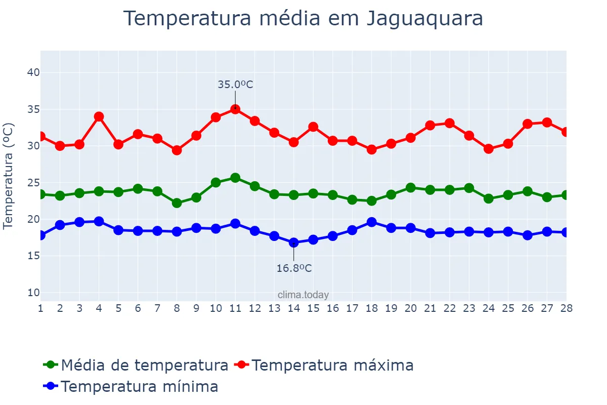 Temperatura em fevereiro em Jaguaquara, BA, BR