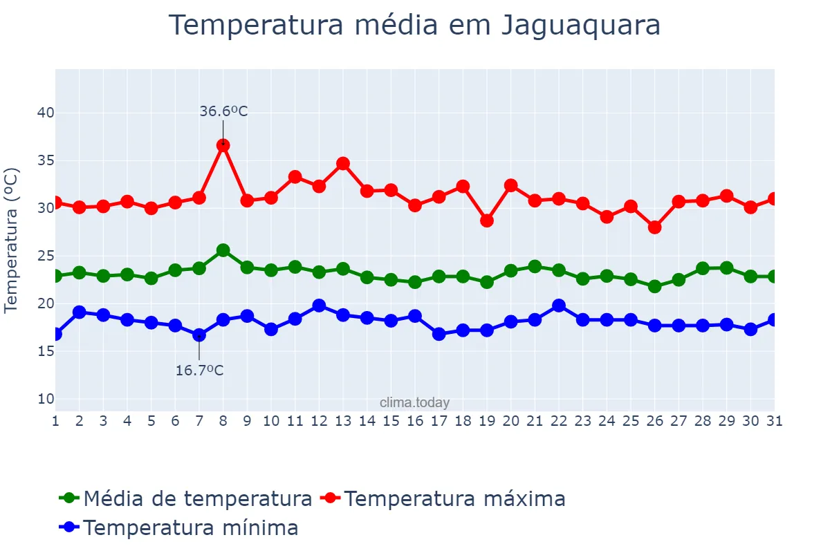 Temperatura em janeiro em Jaguaquara, BA, BR