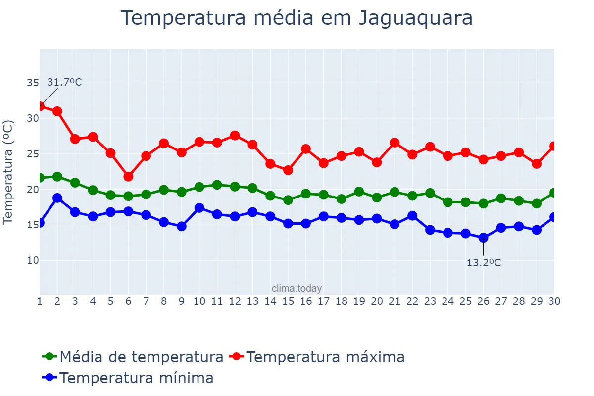 Temperatura em junho em Jaguaquara, BA, BR