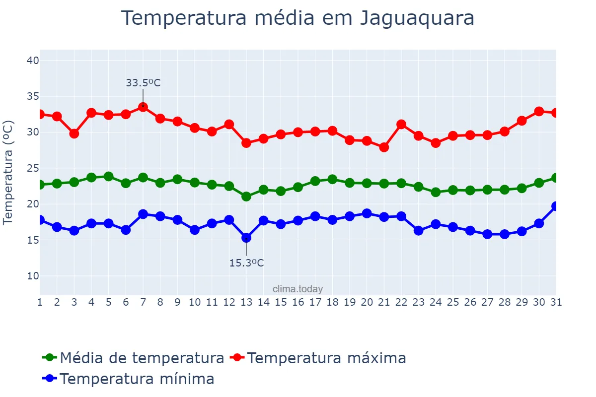 Temperatura em marco em Jaguaquara, BA, BR