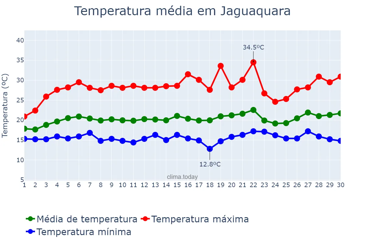 Temperatura em setembro em Jaguaquara, BA, BR