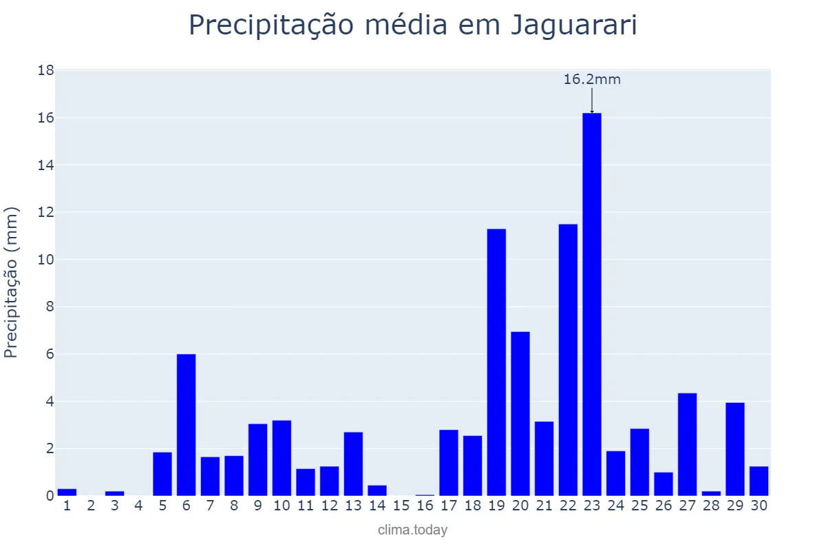 Precipitação em abril em Jaguarari, BA, BR