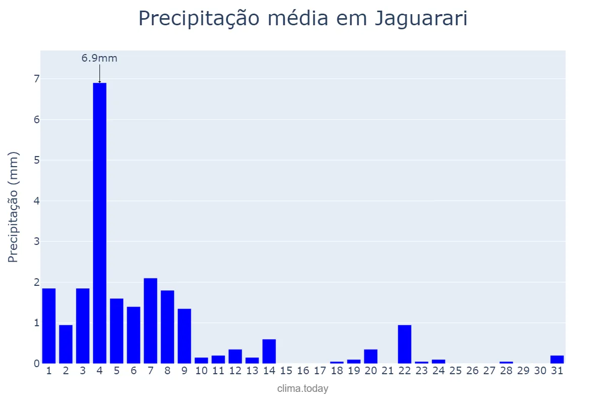Precipitação em agosto em Jaguarari, BA, BR