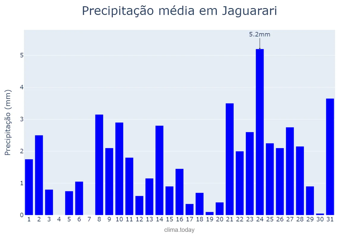 Precipitação em julho em Jaguarari, BA, BR