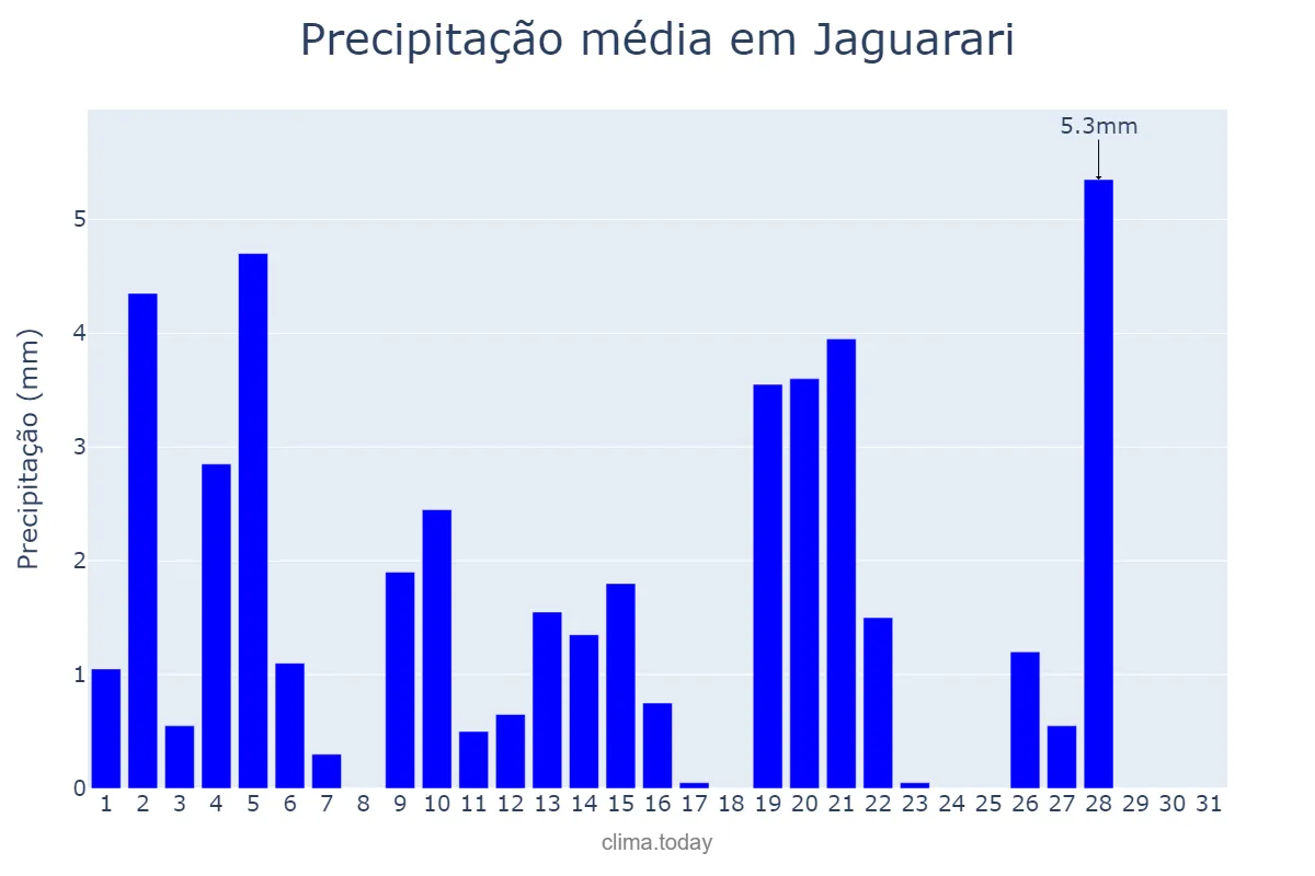 Precipitação em maio em Jaguarari, BA, BR