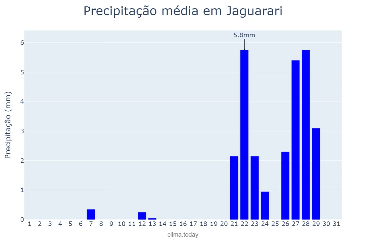 Precipitação em outubro em Jaguarari, BA, BR