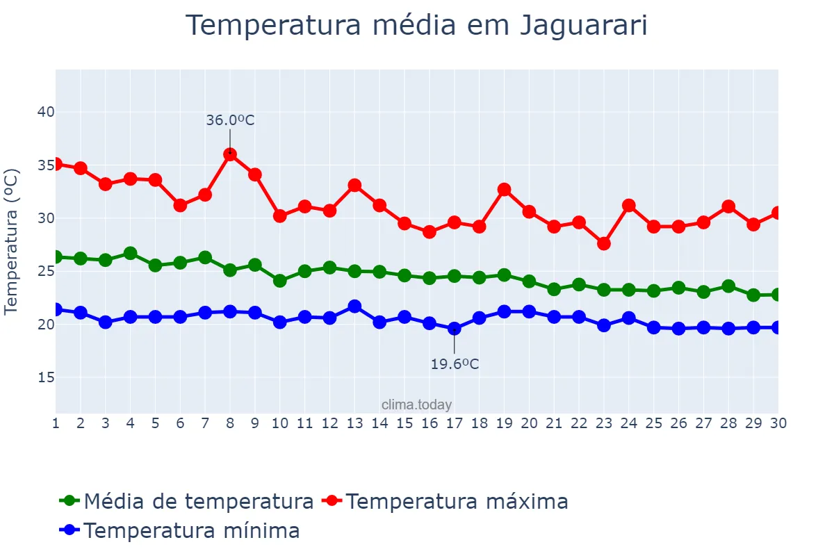 Temperatura em abril em Jaguarari, BA, BR