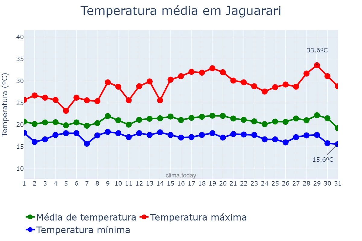Temperatura em julho em Jaguarari, BA, BR