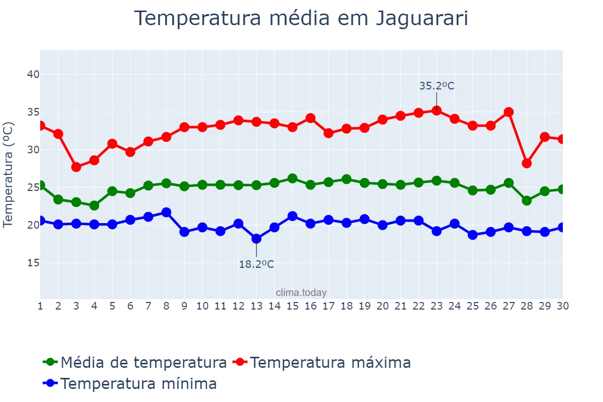 Temperatura em novembro em Jaguarari, BA, BR