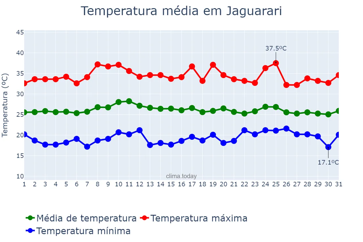 Temperatura em outubro em Jaguarari, BA, BR