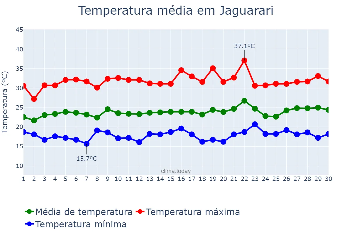 Temperatura em setembro em Jaguarari, BA, BR