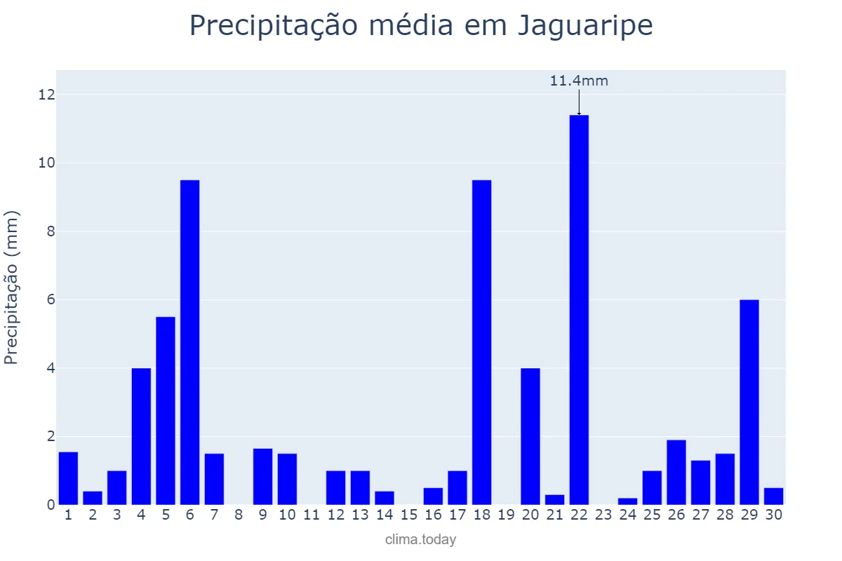 Precipitação em junho em Jaguaripe, BA, BR