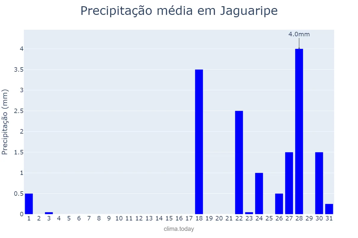 Precipitação em outubro em Jaguaripe, BA, BR