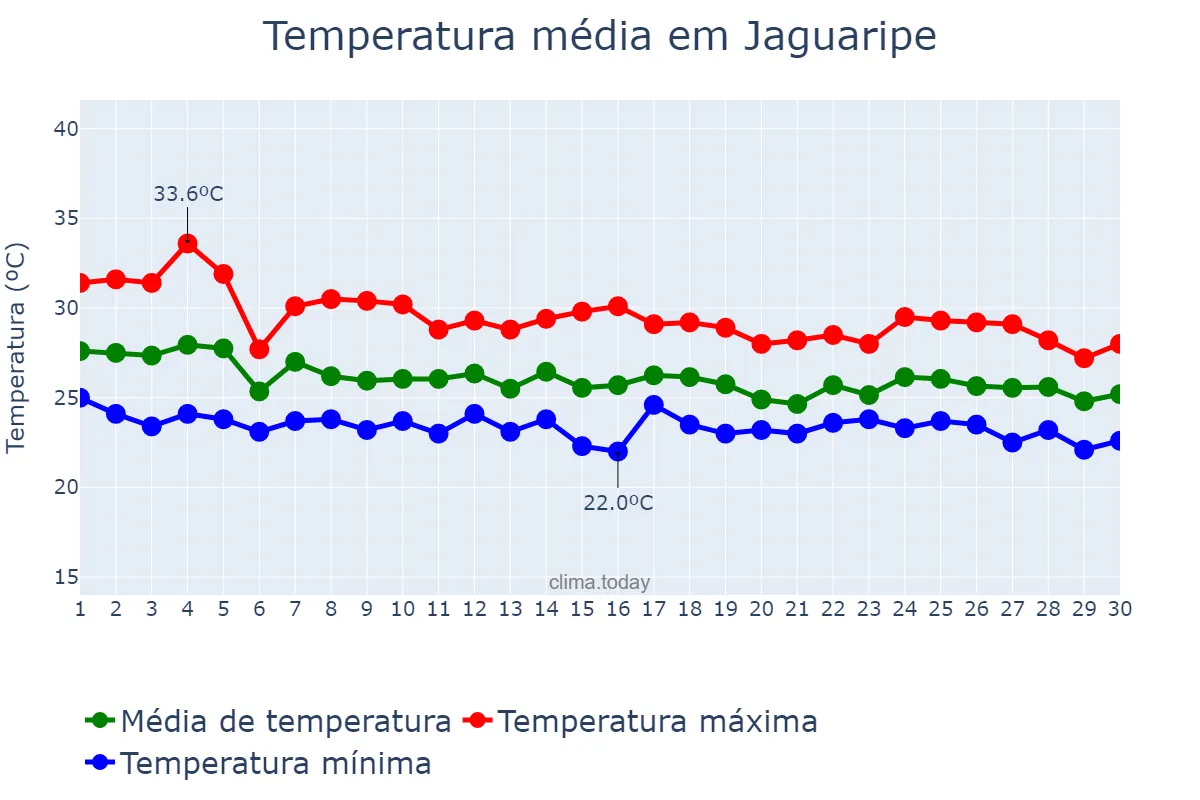 Temperatura em abril em Jaguaripe, BA, BR