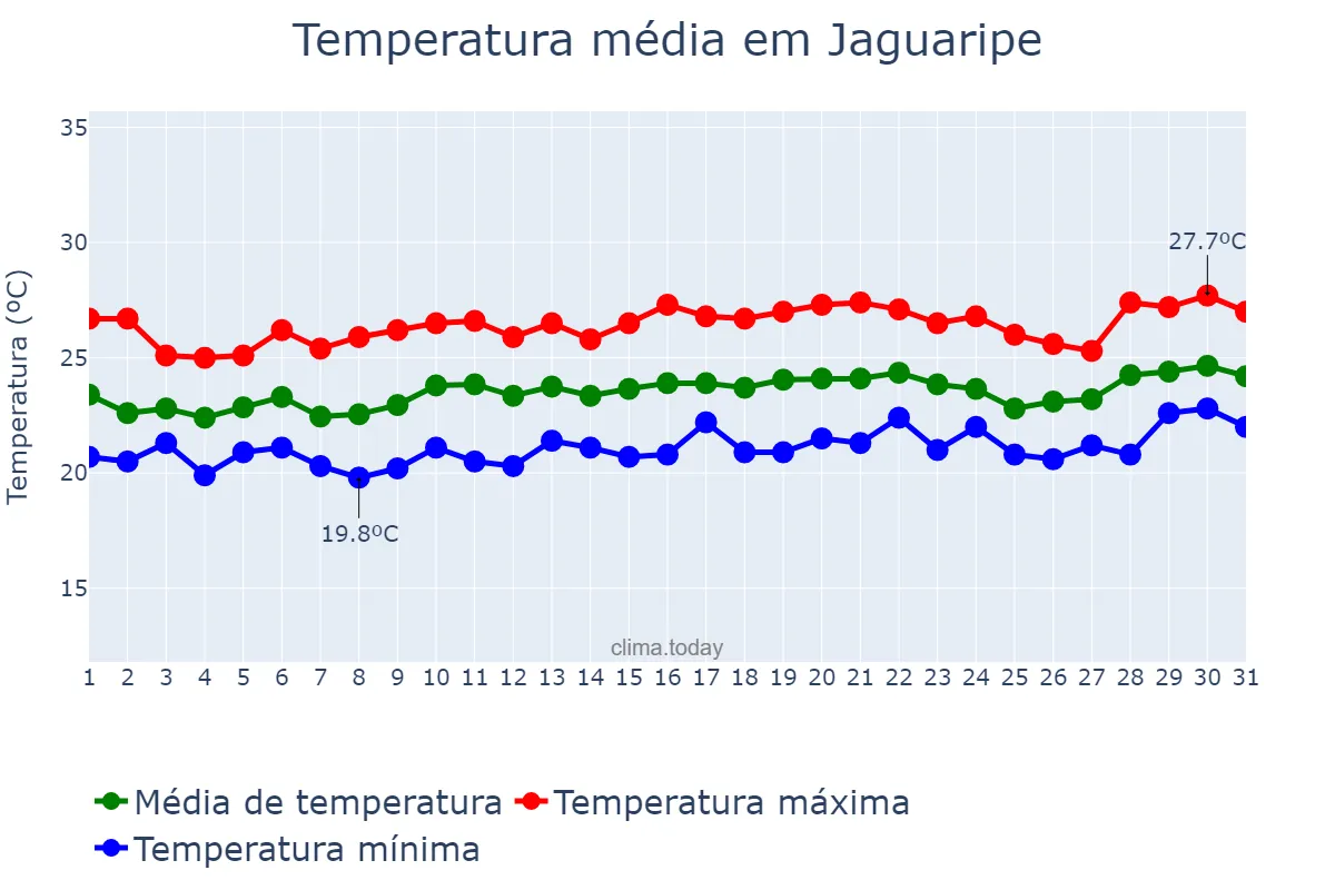 Temperatura em agosto em Jaguaripe, BA, BR
