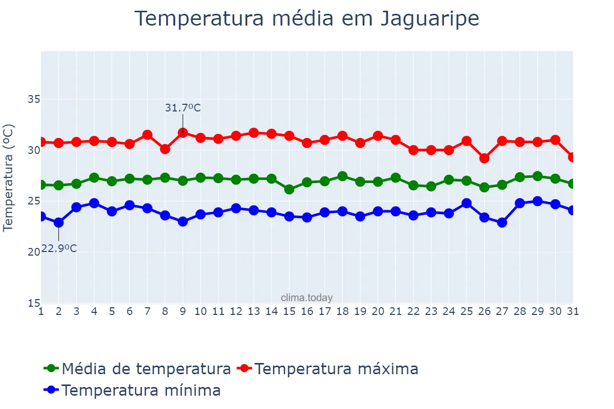 Temperatura em janeiro em Jaguaripe, BA, BR