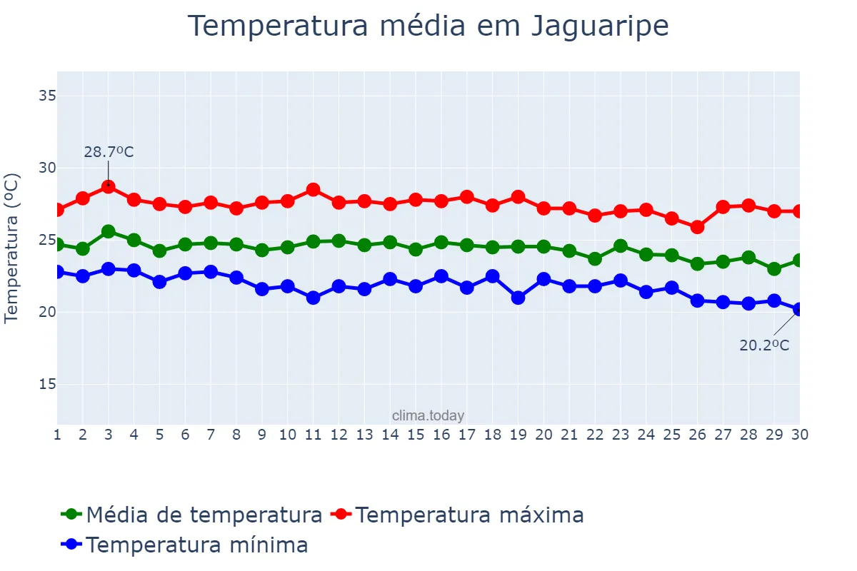 Temperatura em junho em Jaguaripe, BA, BR