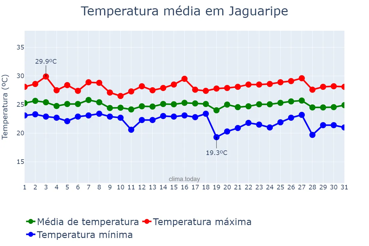 Temperatura em maio em Jaguaripe, BA, BR