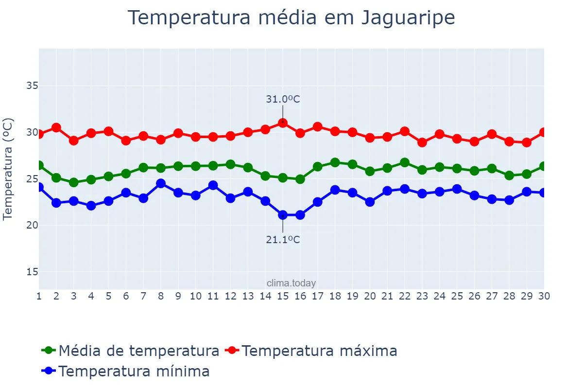Temperatura em novembro em Jaguaripe, BA, BR