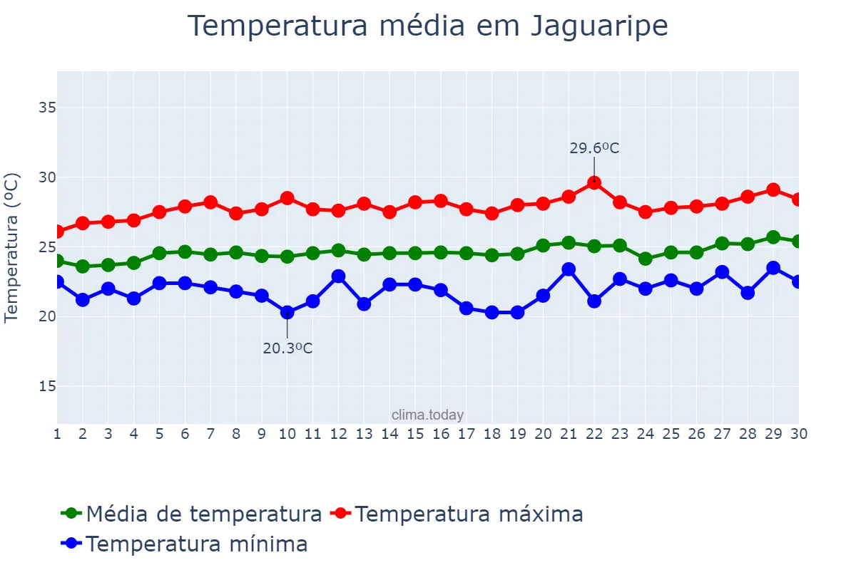 Temperatura em setembro em Jaguaripe, BA, BR