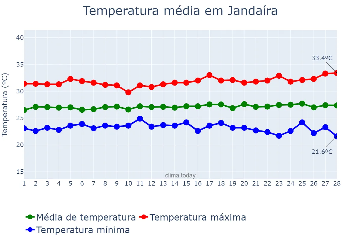 Temperatura em fevereiro em Jandaíra, BA, BR