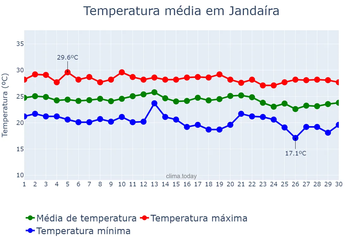 Temperatura em junho em Jandaíra, BA, BR