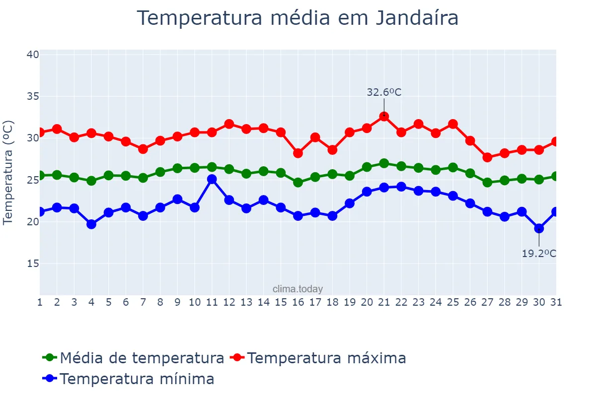 Temperatura em outubro em Jandaíra, BA, BR