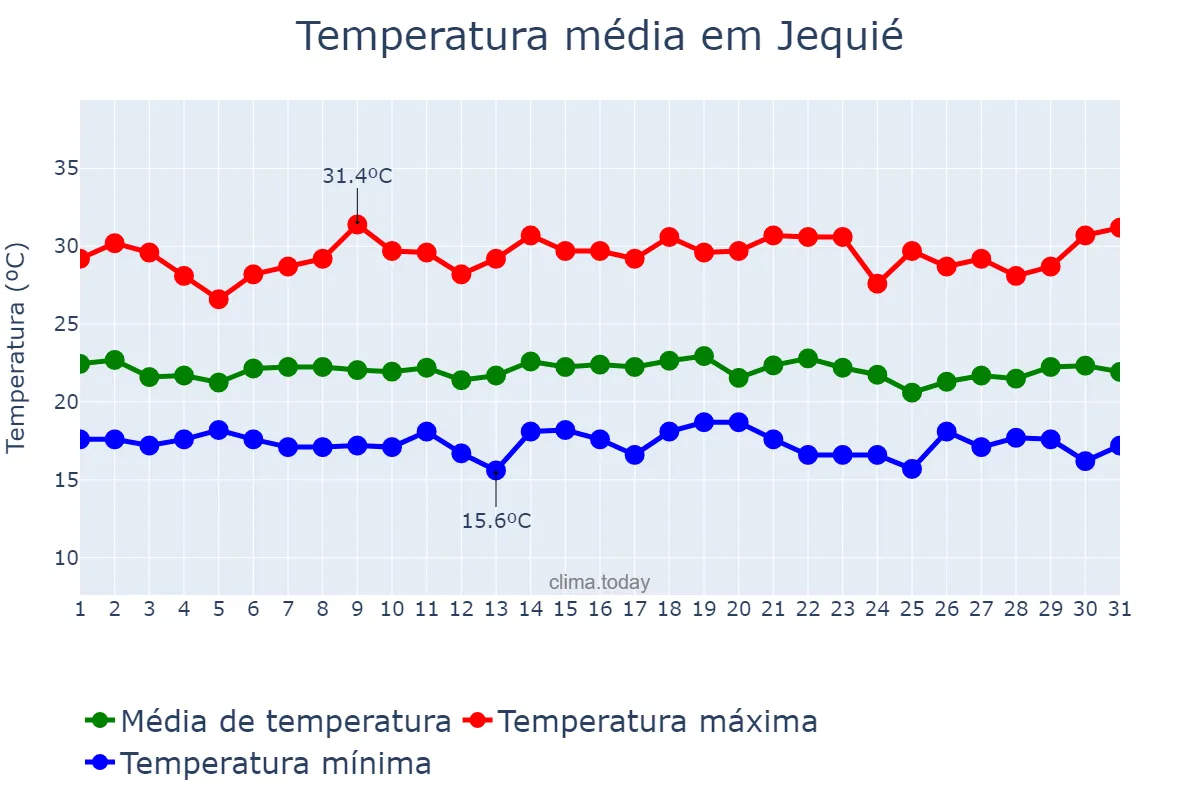 Temperatura em dezembro em Jequié, BA, BR
