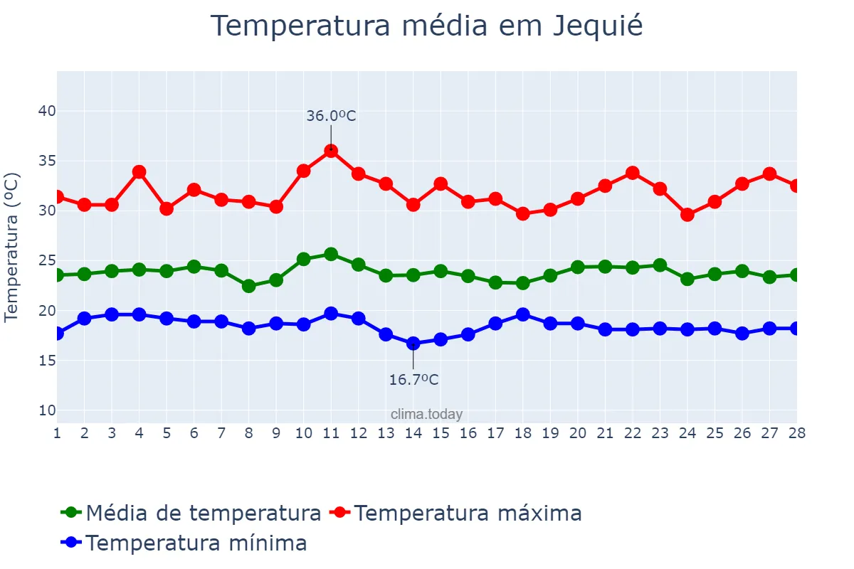 Temperatura em fevereiro em Jequié, BA, BR