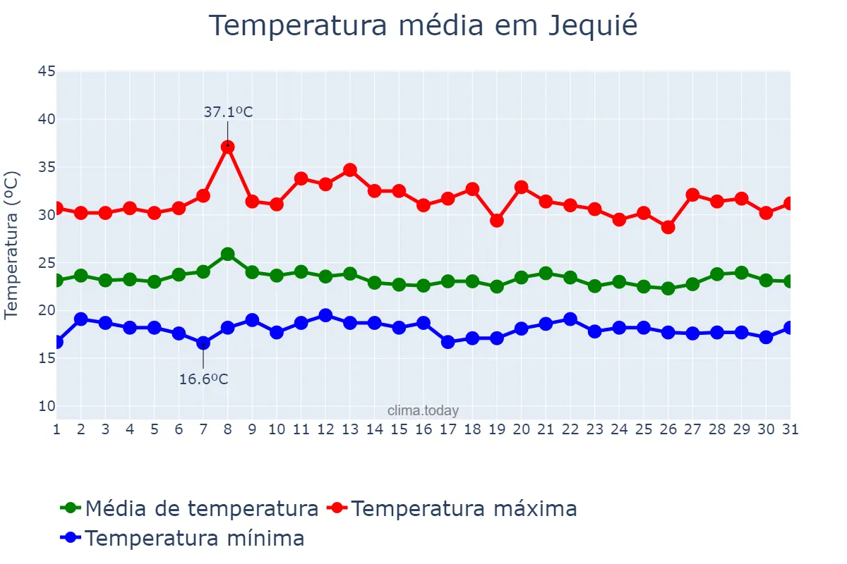 Temperatura em janeiro em Jequié, BA, BR