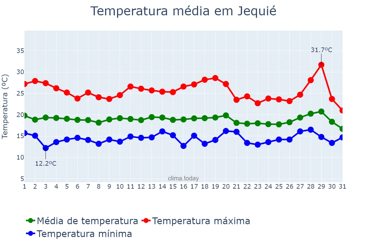 Temperatura em julho em Jequié, BA, BR