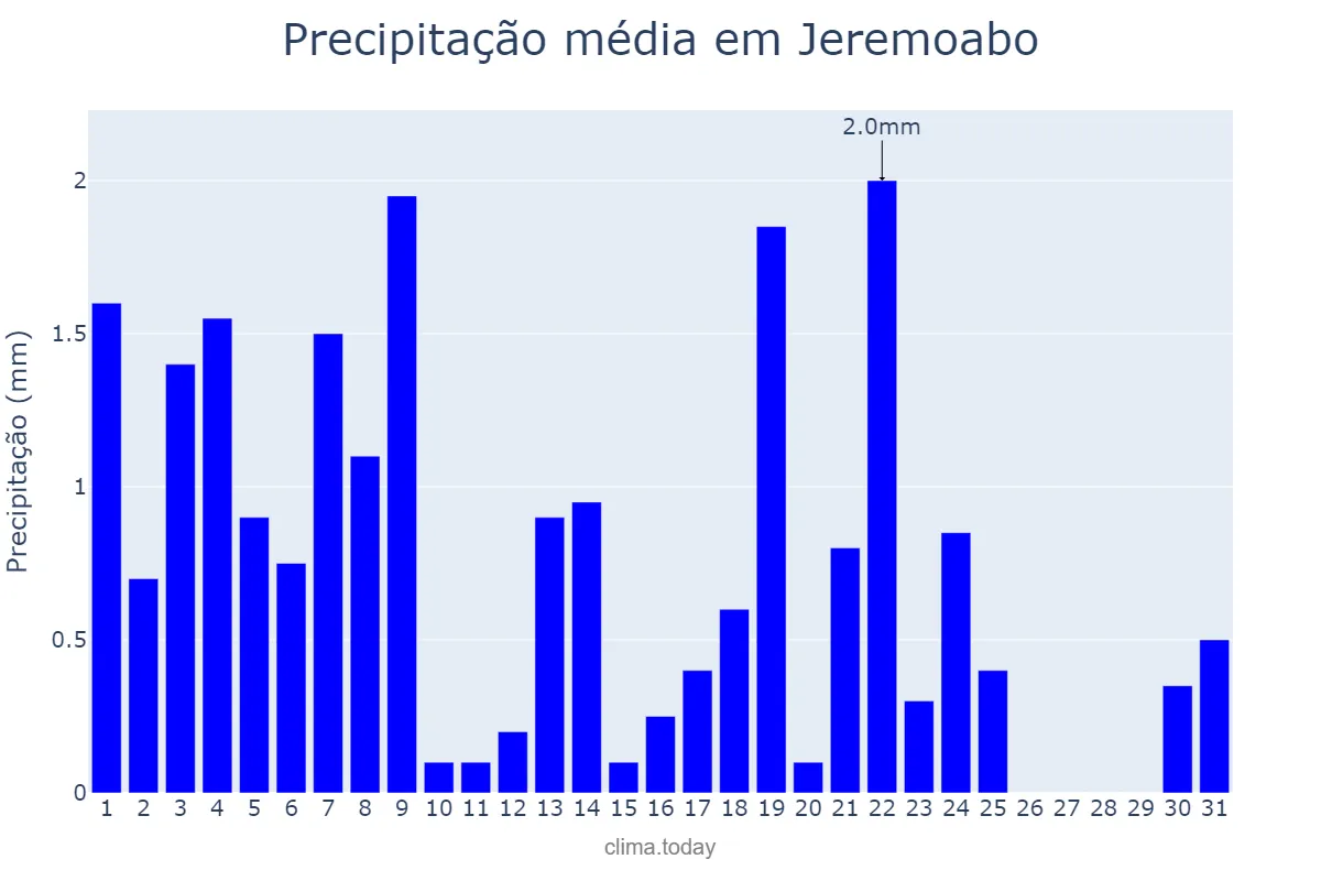 Precipitação em agosto em Jeremoabo, BA, BR