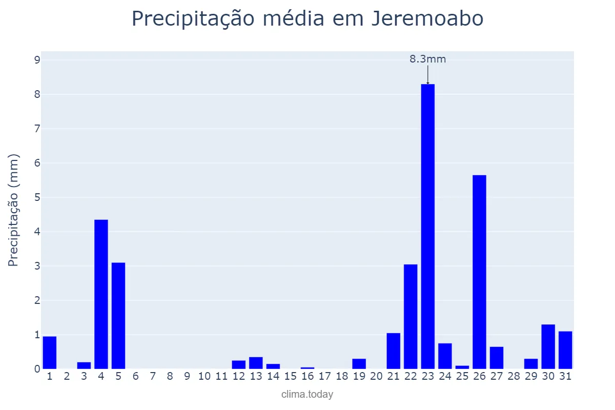 Precipitação em janeiro em Jeremoabo, BA, BR