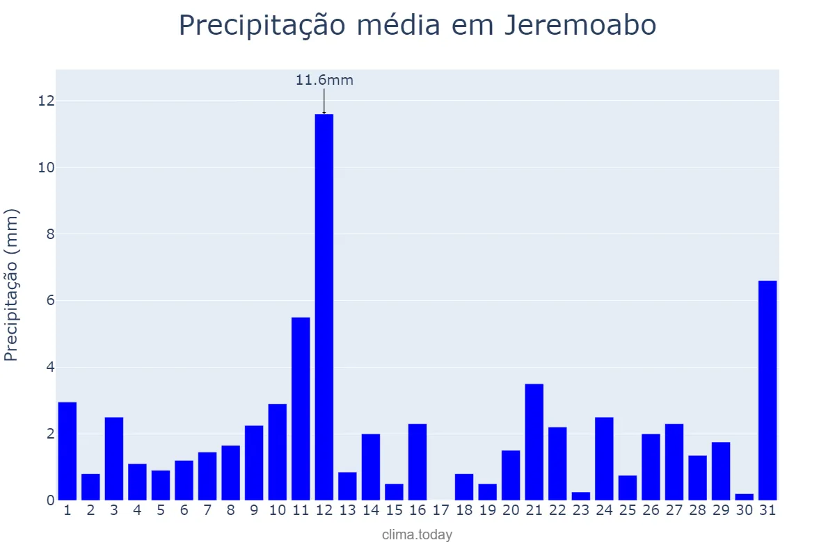 Precipitação em julho em Jeremoabo, BA, BR