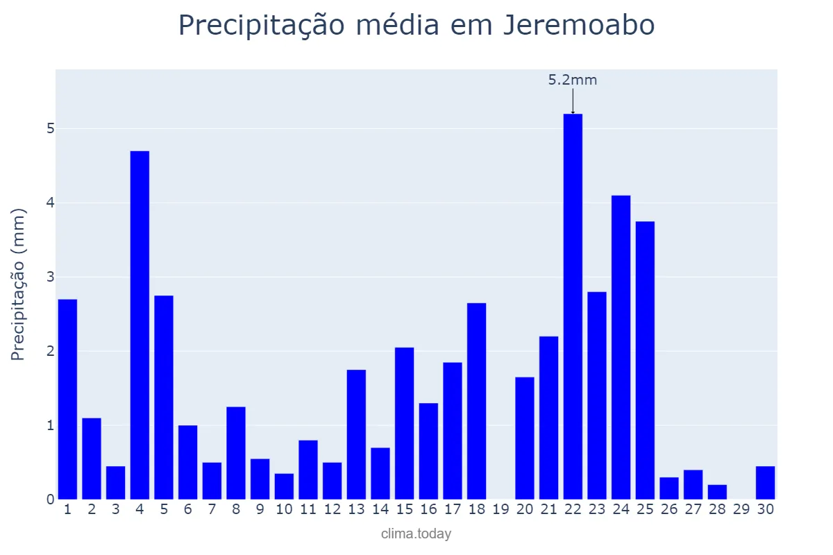 Precipitação em junho em Jeremoabo, BA, BR