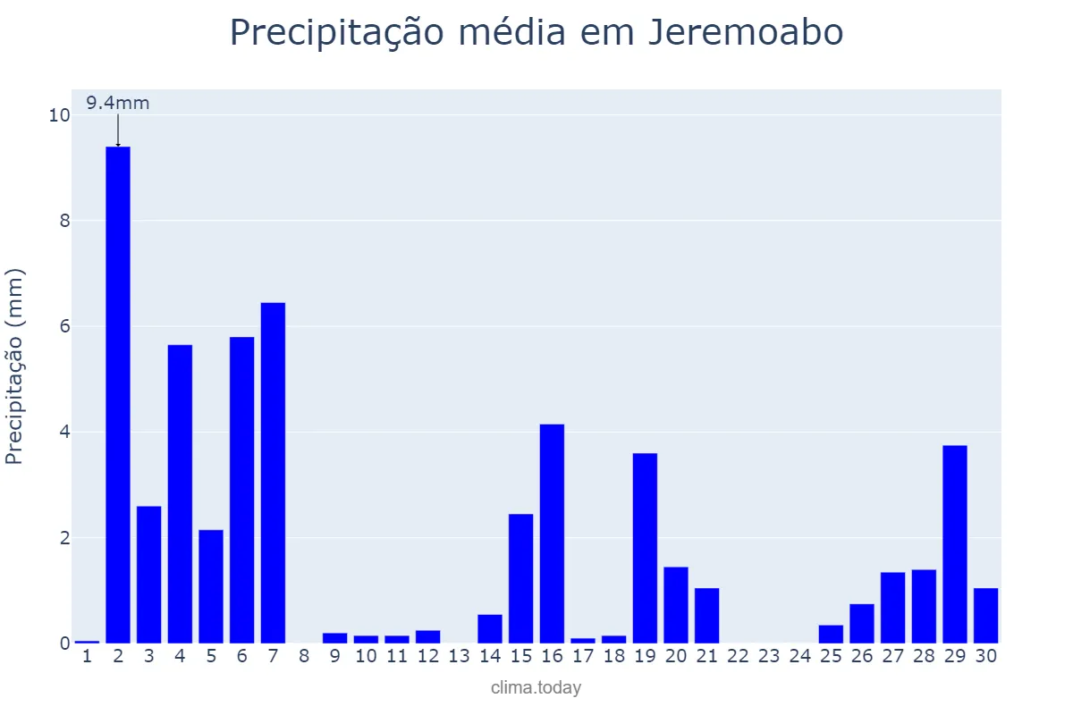 Precipitação em novembro em Jeremoabo, BA, BR